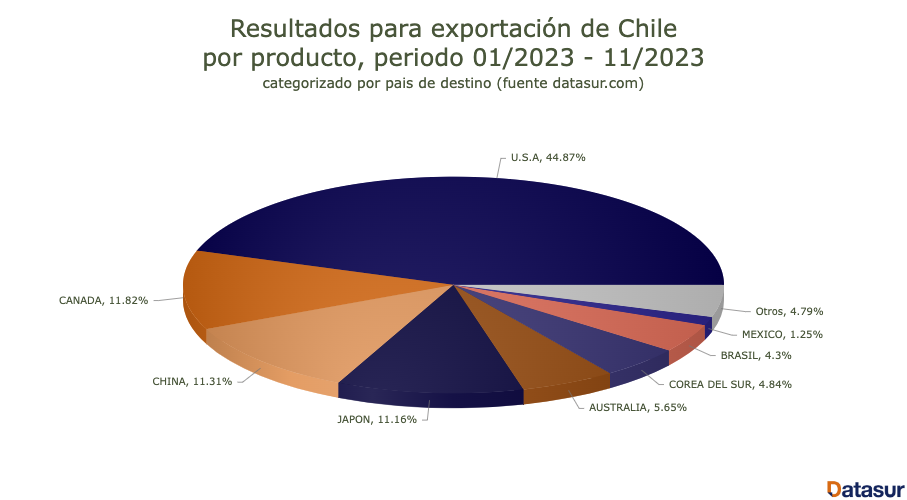 exportaciones de frutillas en Chile