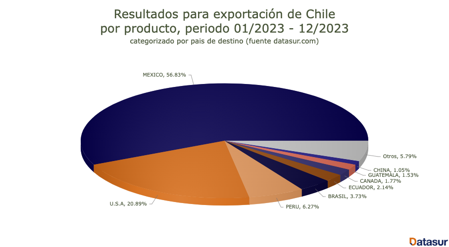 exportaciones de duraznos chilenos
