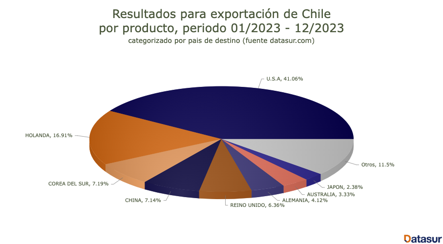 exportación de arándanos