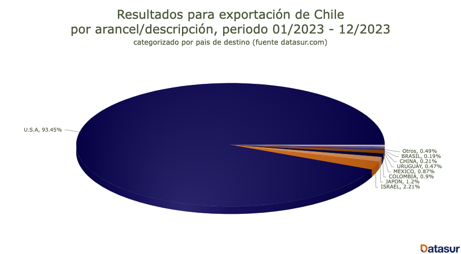 exportaciones de salmones chilenos