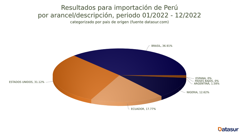 importaciones petroleo crudo importaciones de aceite crudo en Perú