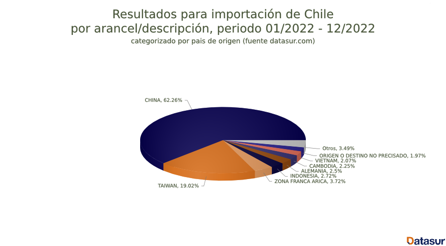 importaciones de bicicletas en Chile