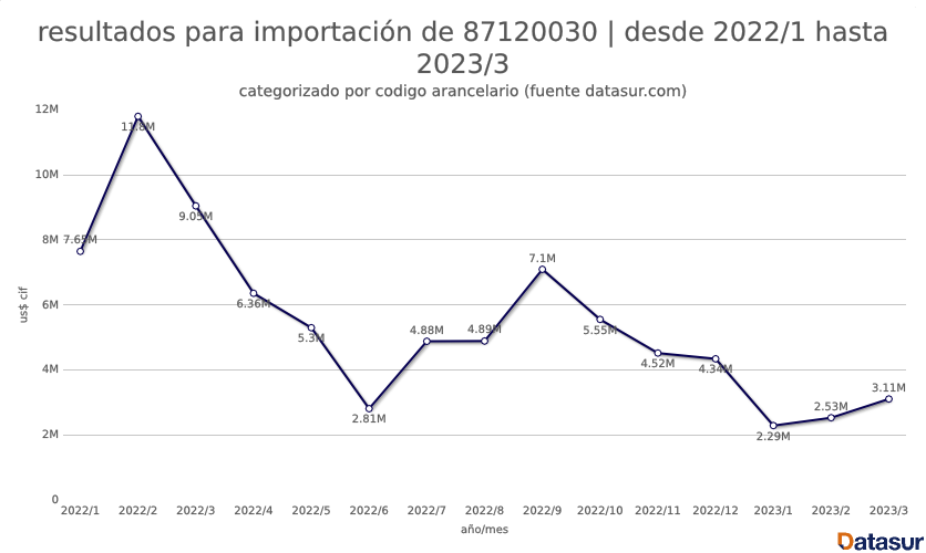importaciones bicicletas chile importaciones de bicicletas en Chile
