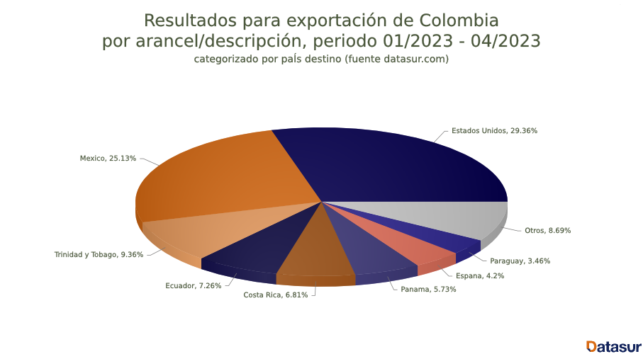 FusionCharts 2 principal comprador de cacao colombiano