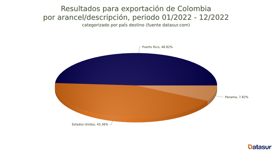 FusionCharts 3 1 exportaciones de gasoil en Colombia