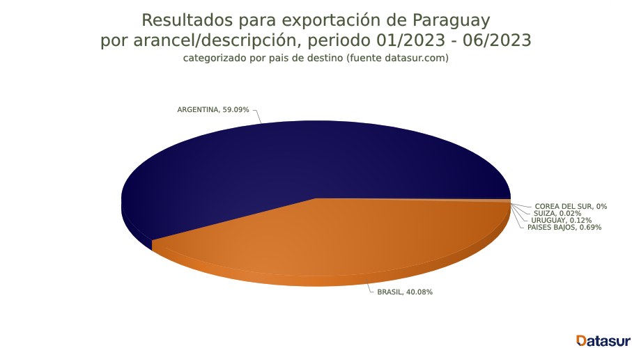 FusionCharts 5 Exportación de habas Paraguay