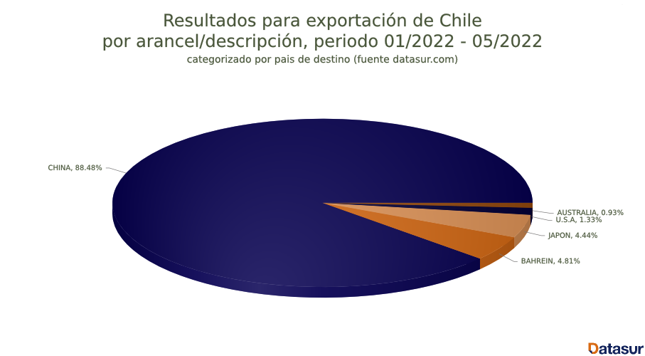 FusionCharts 6 exportaciones de hierro en Chile