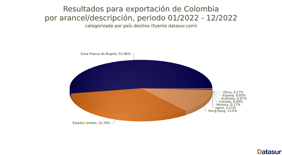 FusionCharts 7 Exportaciones de Esmeraldas en Colombia