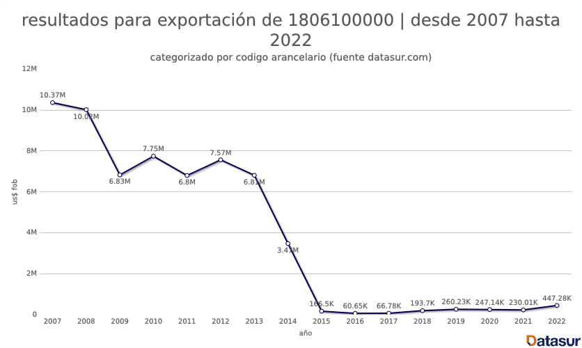 Graph datasur 3 principal comprador de cacao colombiano