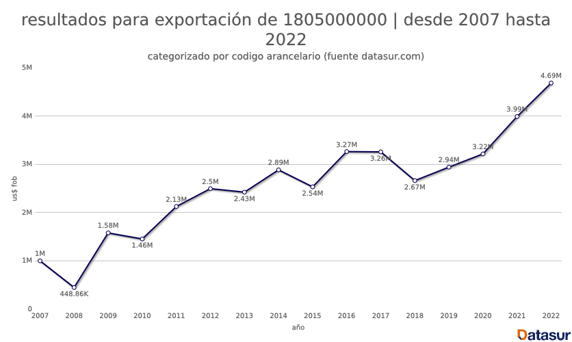 Graph datasur 5 principal comprador de cacao colombiano