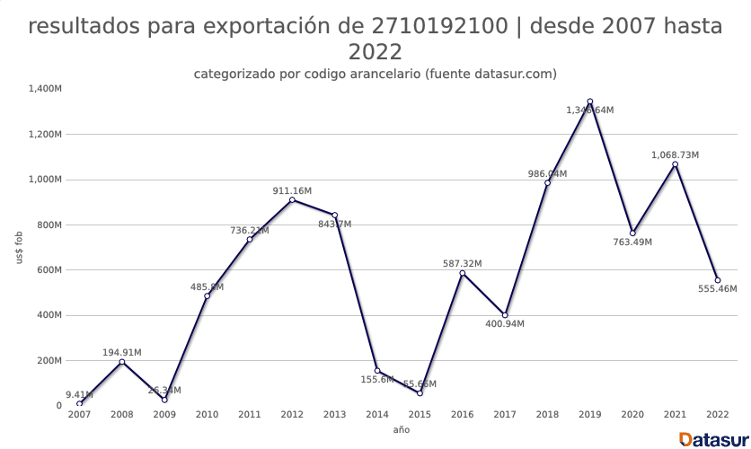 Graph datasur 6 exportaciones de gasoil en Colombia