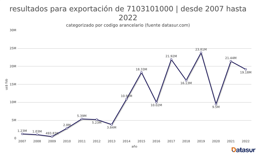 Graph datasur 9 Exportaciones de Esmeraldas en Colombia
