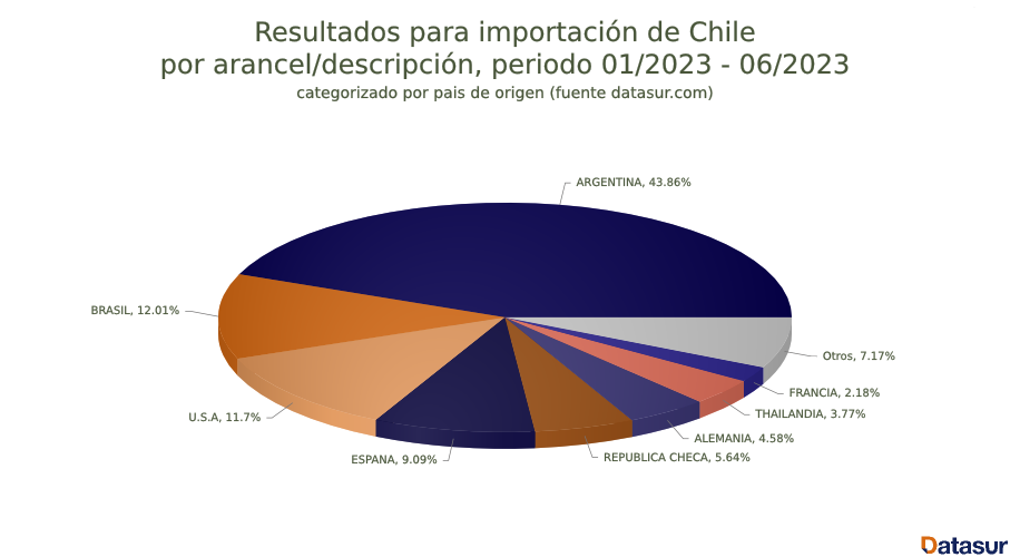 FusionCharts 11 mercado de alimentos para gatos