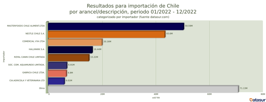 FusionCharts 14 mercado de alimentos para gatos