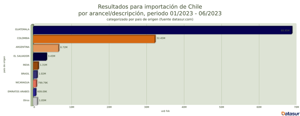 FusionCharts 8 importación de azúcar de caña en Chile