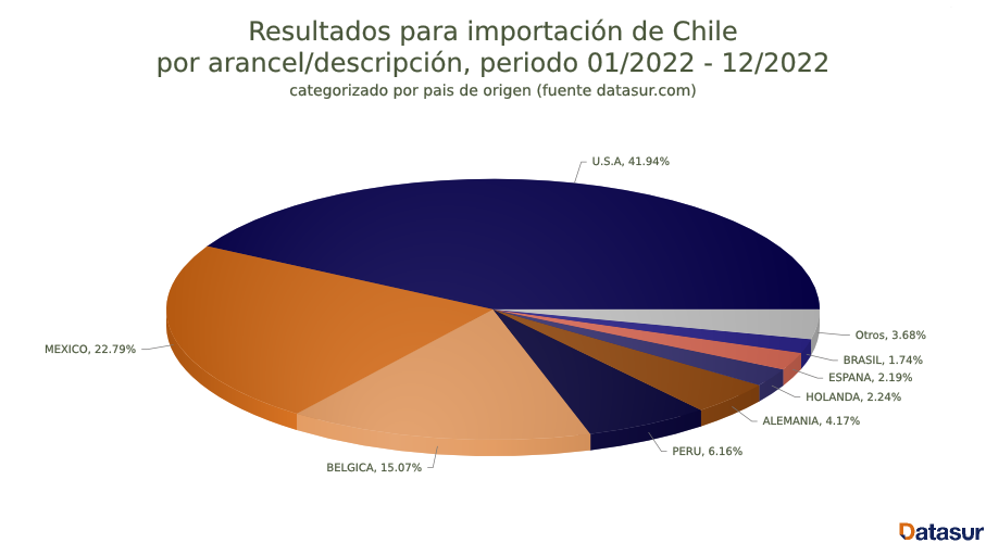 FusionCharts 9 Importación de cerveza en Chile