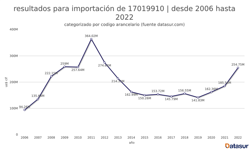 Graph datasur 10 importación de azúcar de caña en Chile