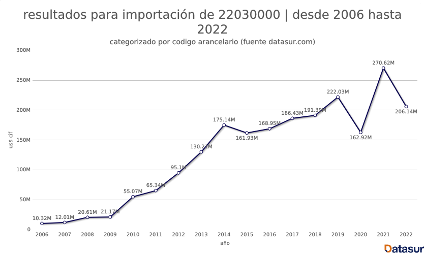 Graph datasur 11 Importación de cerveza en Chile