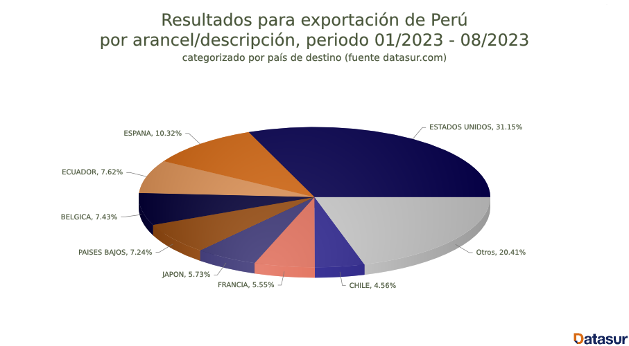 FusionCharts 9 Exportaciones de pisco peruano