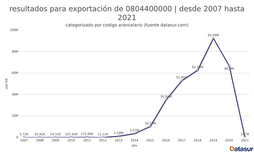 Graph datasur 2 importaciones aguacate colombiano