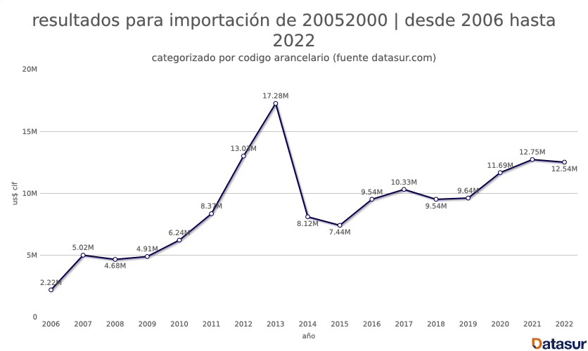 Graph datasur 4 Importaciones de papas en Chile