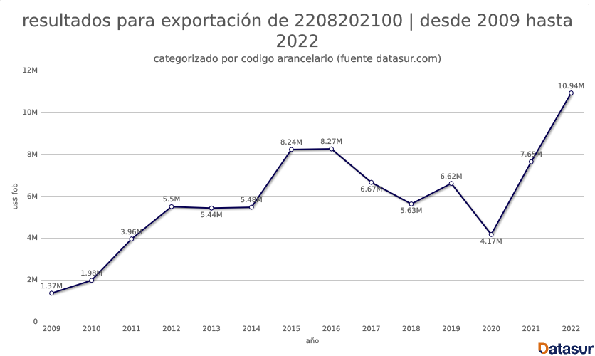 Graph datasur 5 Exportaciones de pisco peruano