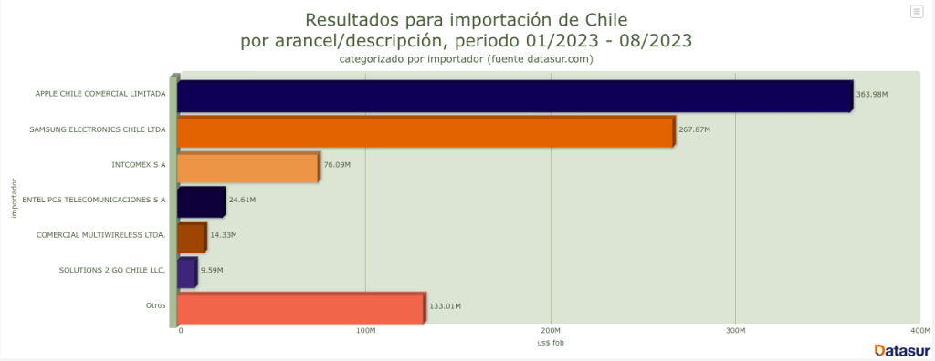 Captura de Pantalla 2023 10 26 a las 09.08.37 Informe importaciones celulares Chile