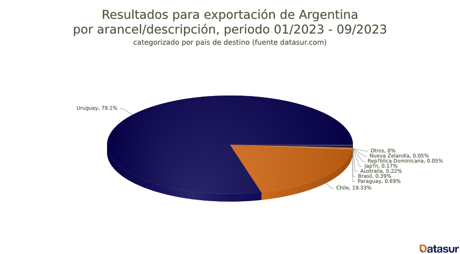 FusionCharts 14 exportación de trigo argentino