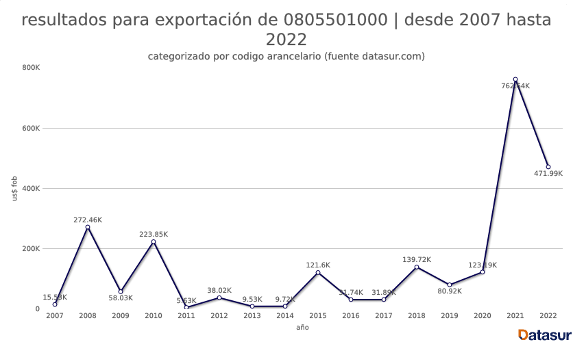 Graph datasur 9 Exportaciones de limón colombiano