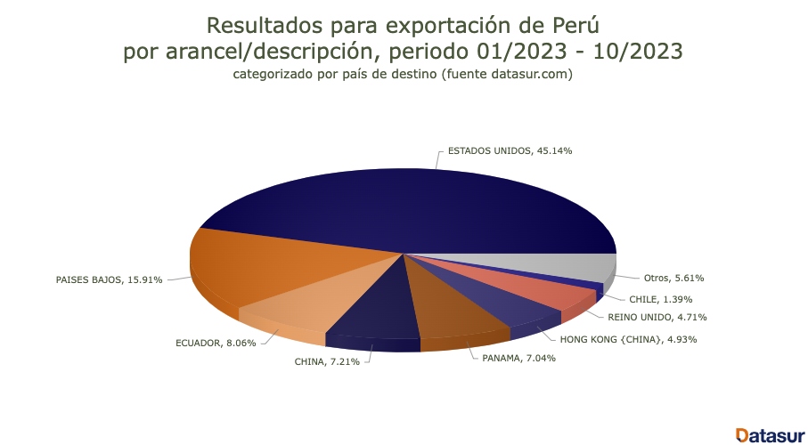 FusionCharts exportación arándanos Perú 2023