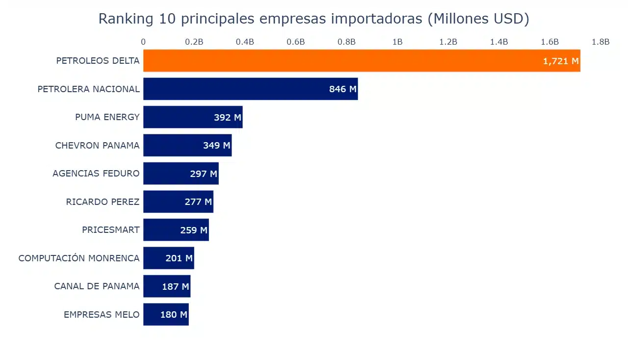Grafico principales empresas importadoras en Panama