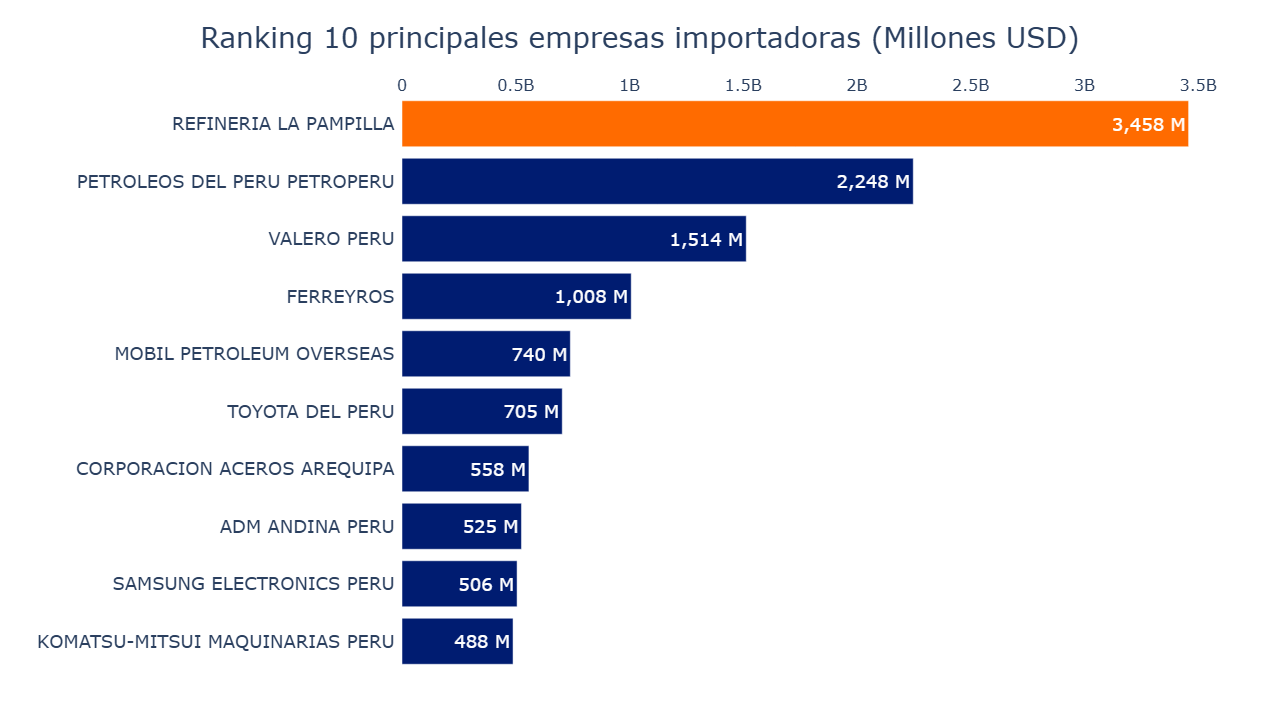 Gráfico de barras de las principales importadoras 2024