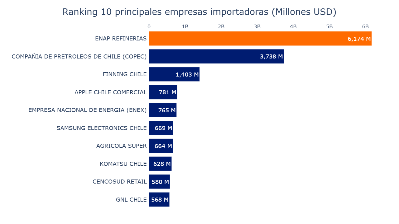 Gráfico de barras 10 empresas líderes en importación
