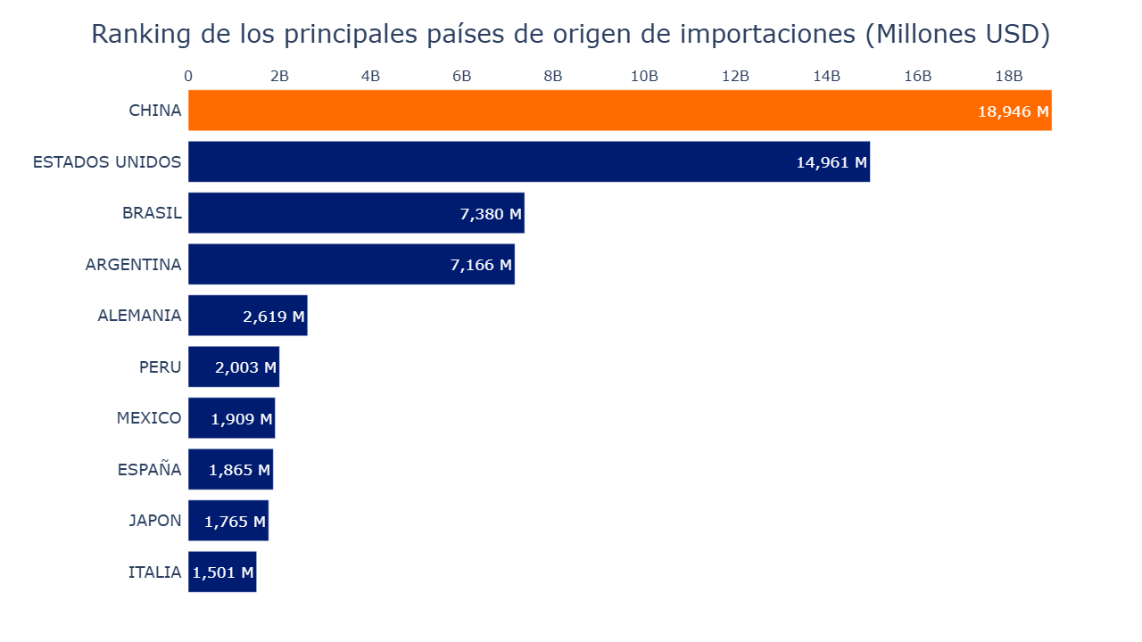 Gráfico barras países origen de importaciones a Chile 2024