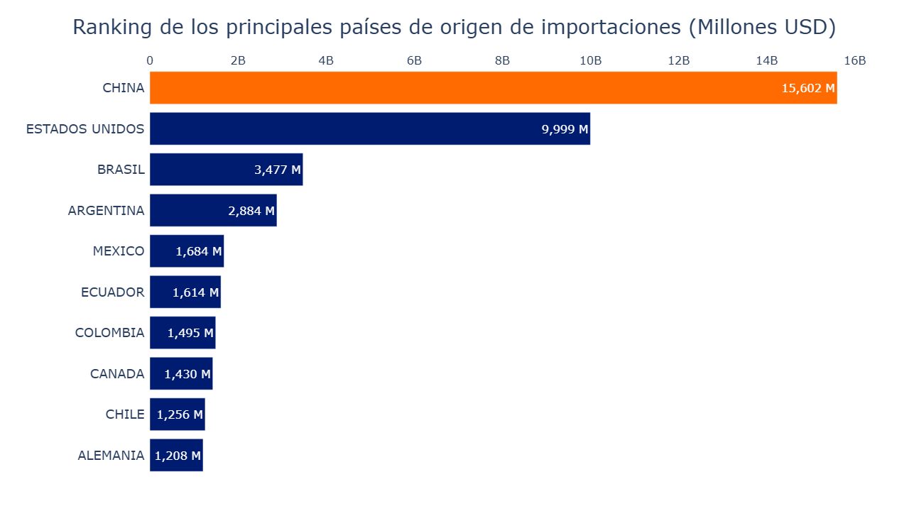 Gráfico de barras mostrando países origen de importaciones 2024
