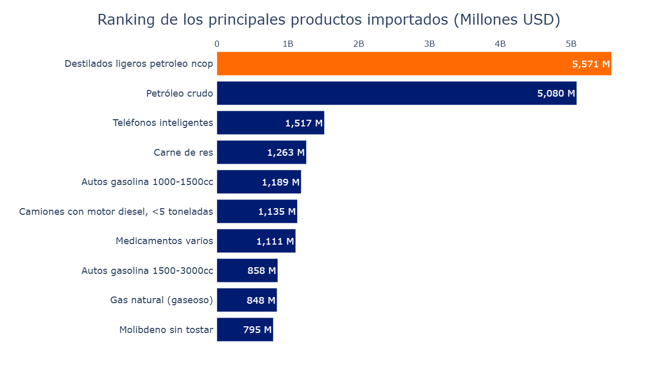 Gráfico de barras principales productos importados 2024