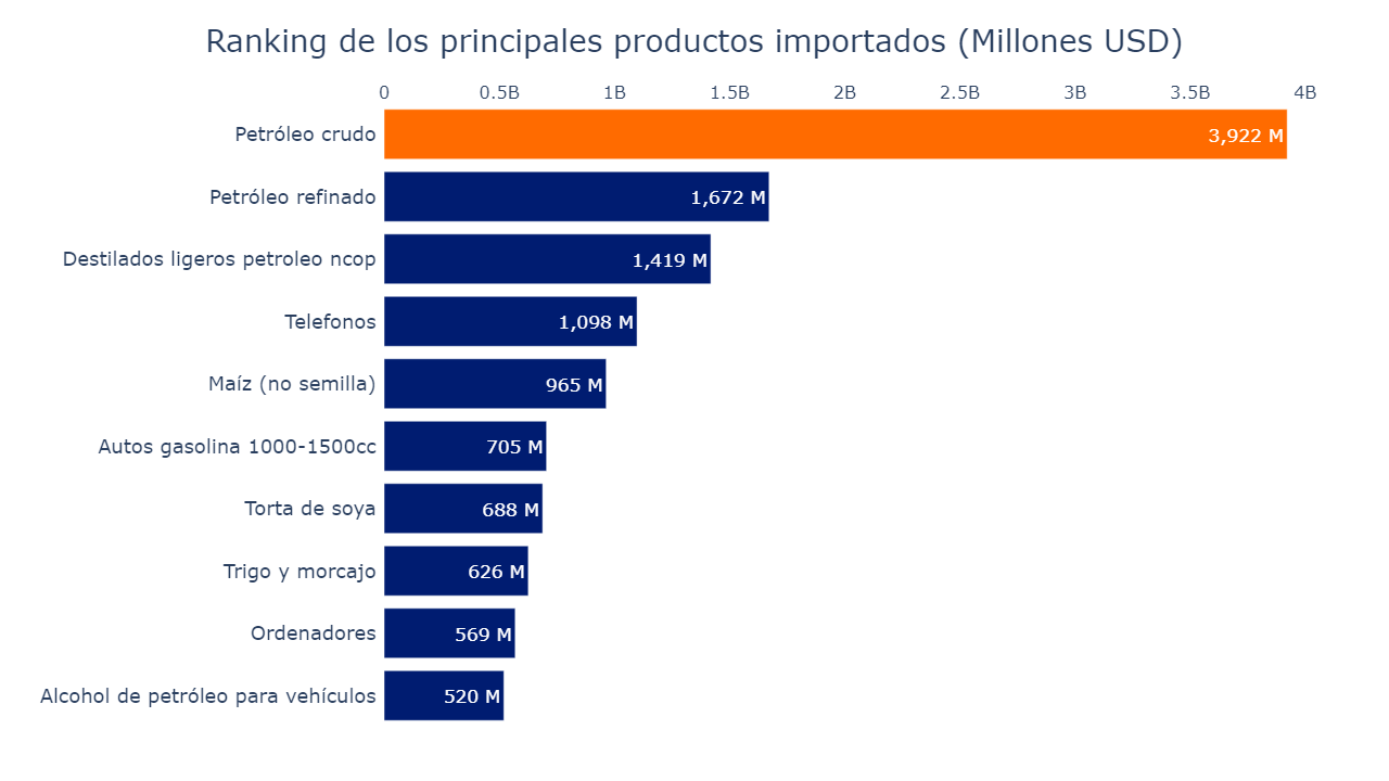 Gráfico de barras principales productos importados 2024