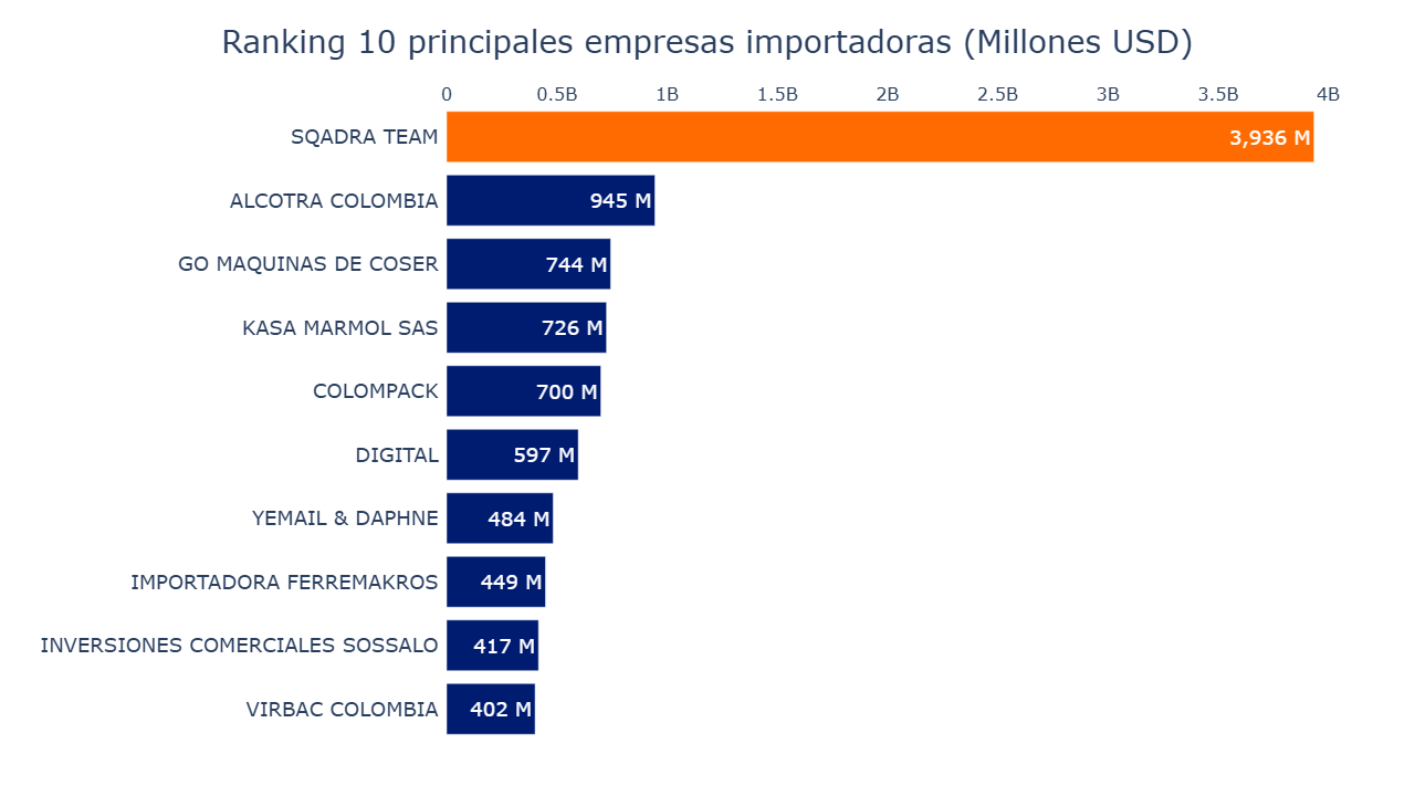 Gráfico de barras empresas líderes importadoras 2024