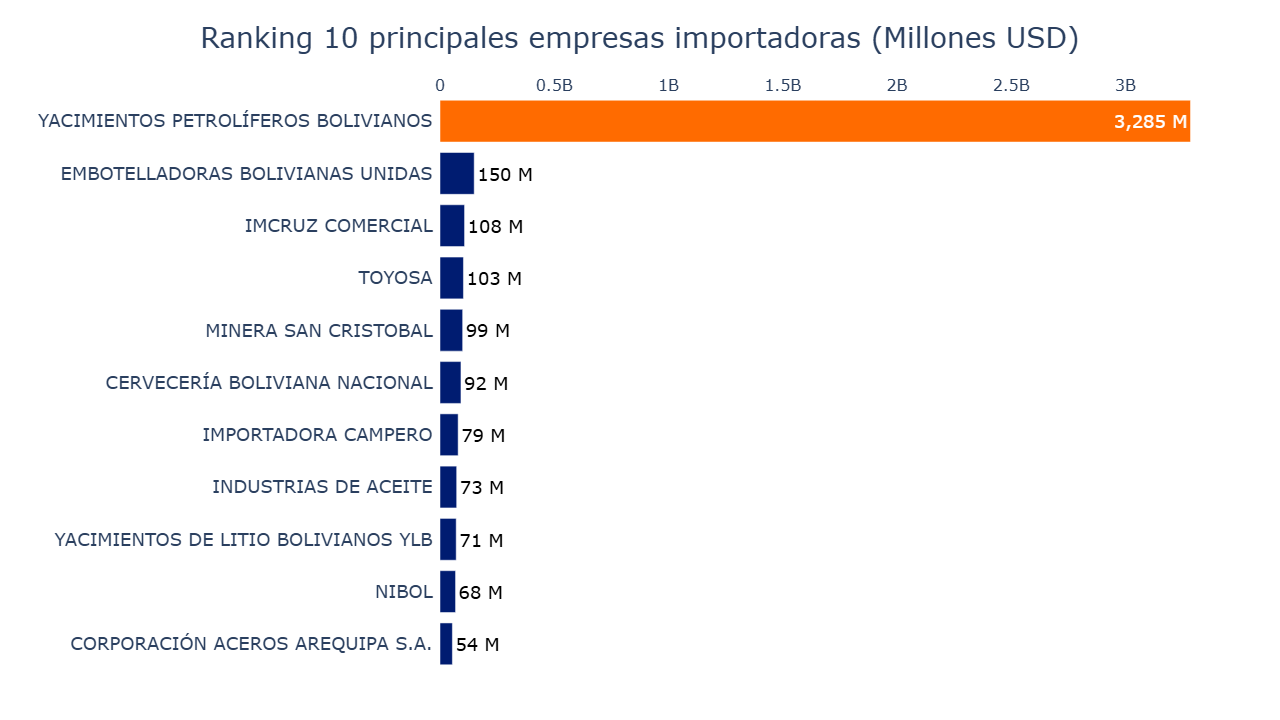 Gráfico de barras principales empresas importadoras 2024