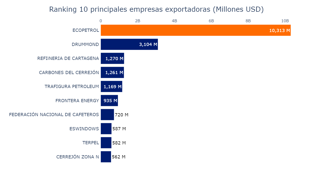 Gráfico de barras top empresas exportadoras 2024