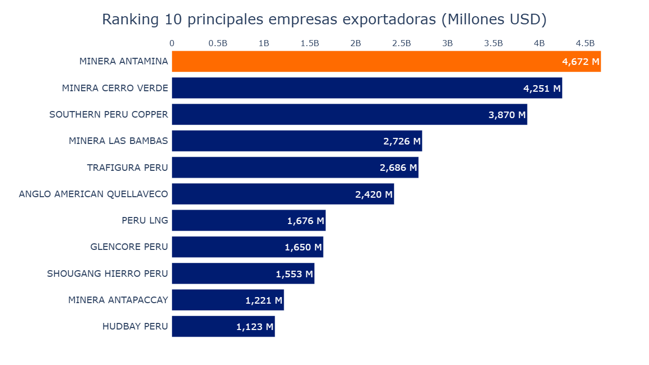 Gráfico de barras empresas líderes en exportación 2024