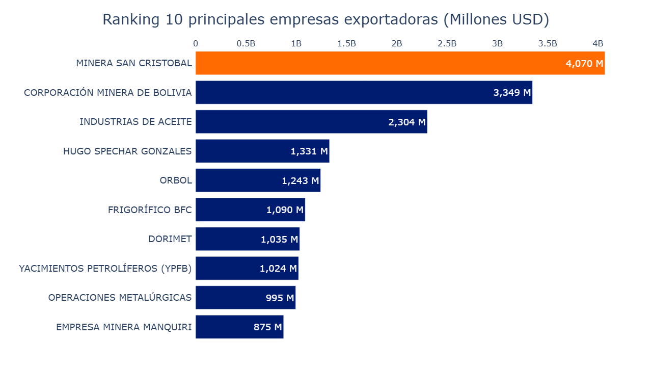 Gráfico de barras ranking empresas exportadoras 2024