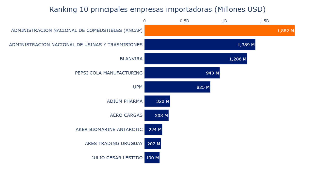 Gráfico de barra con el ranking de las principales empresas importadoras de Uruguay 2024