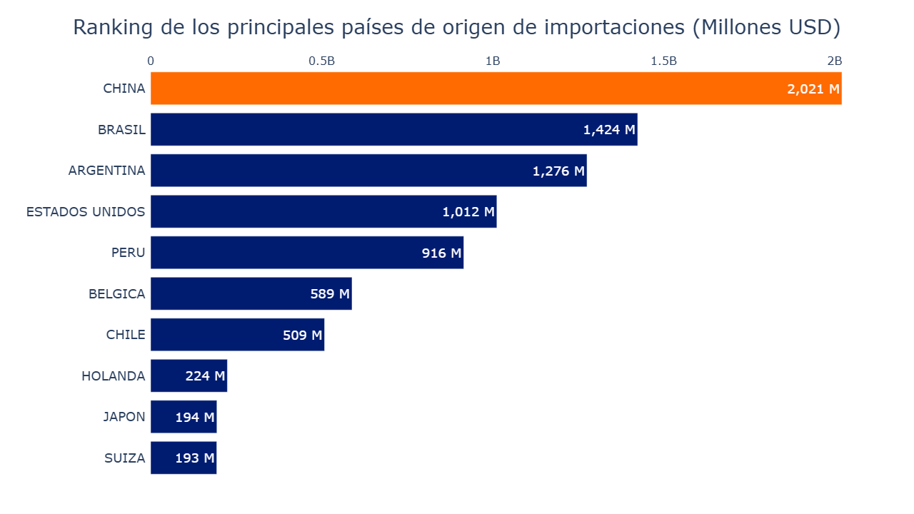 Gráfico de barras de países abastecedores de [País o Región] en 2024