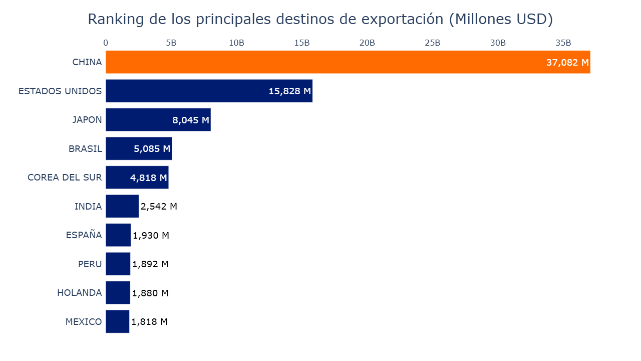 Gráfico de barras destinos destacados de exportación 2024
