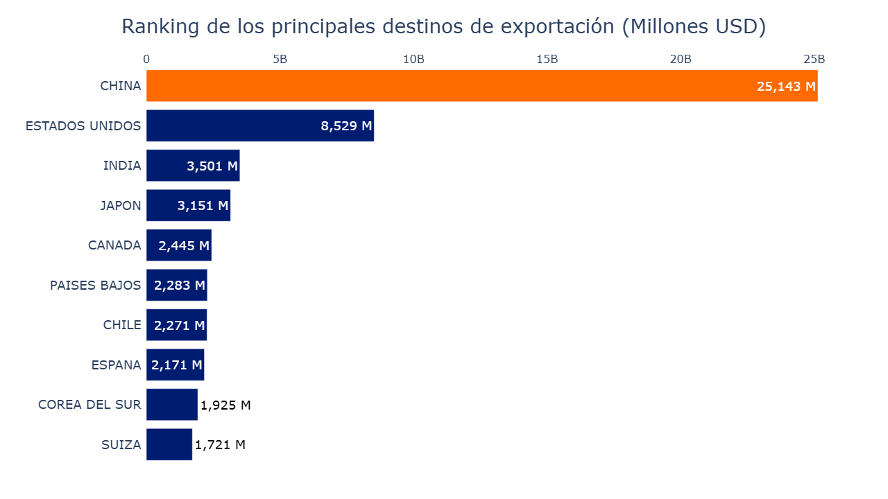 Gráfico de barras destinos más importantes exportación 2024