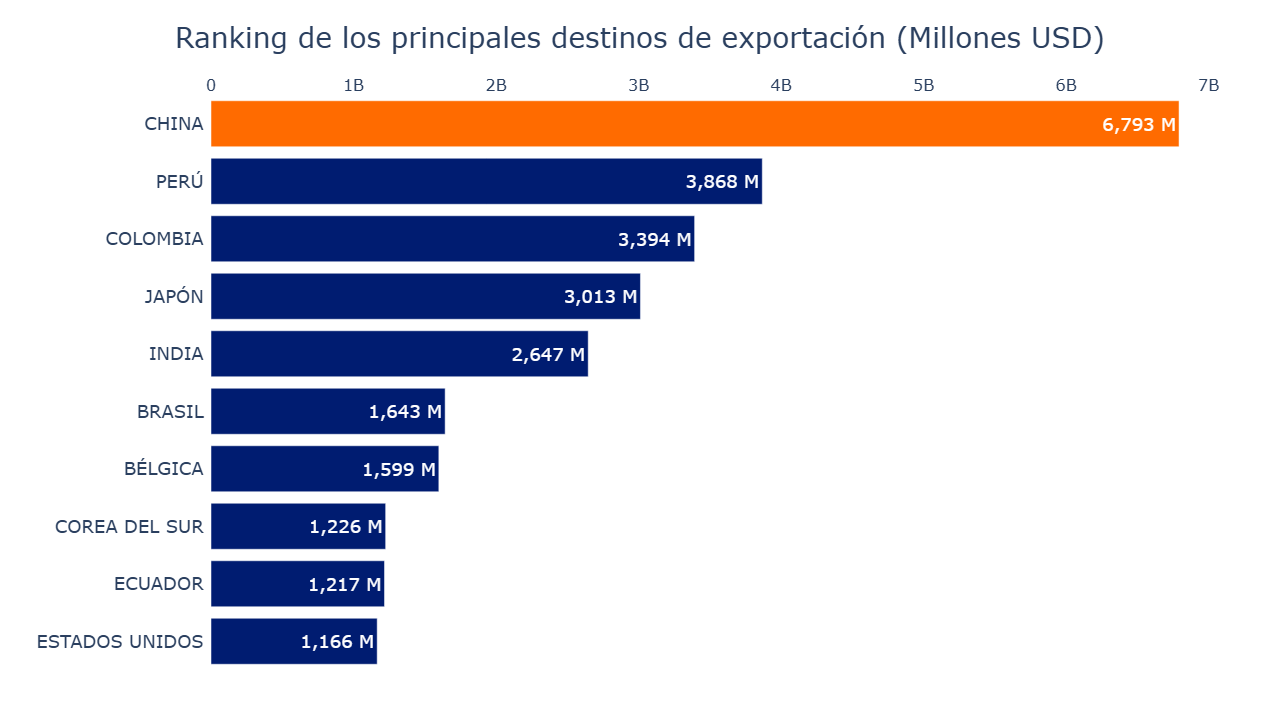 Gráfico de barras destinos internacionales exportación 2024