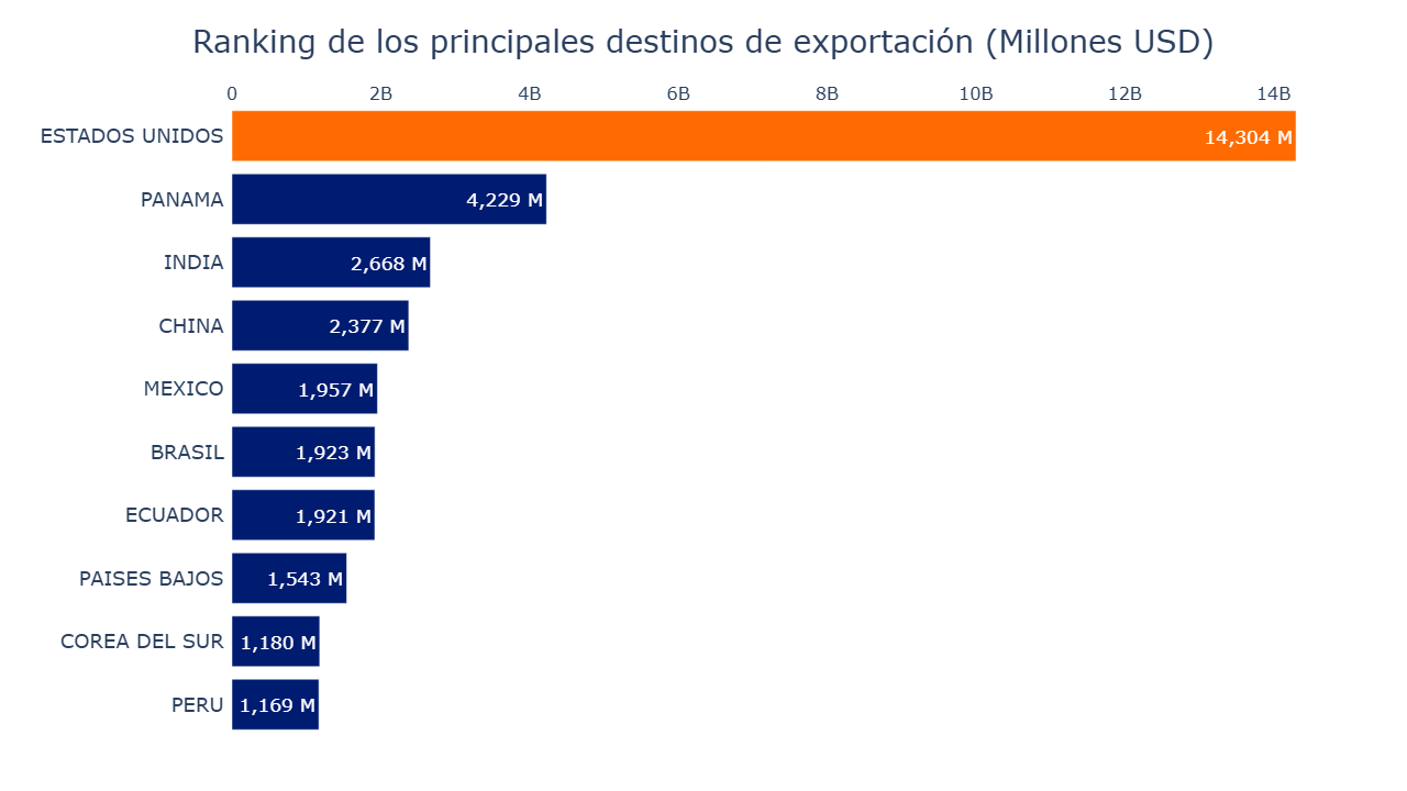 Gráfico de barras destinos líderes exportación 2024