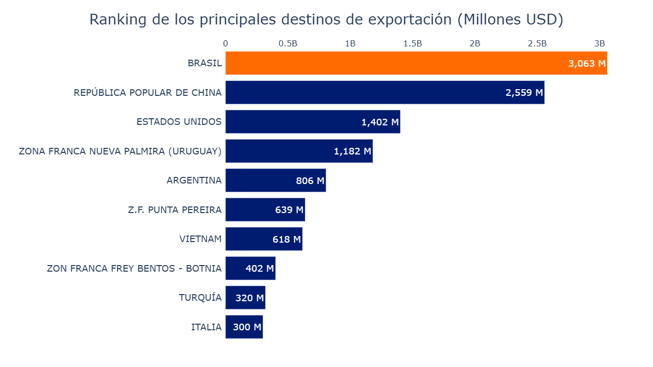 Gráfico con los países que lideran las exportaciones uruguayas