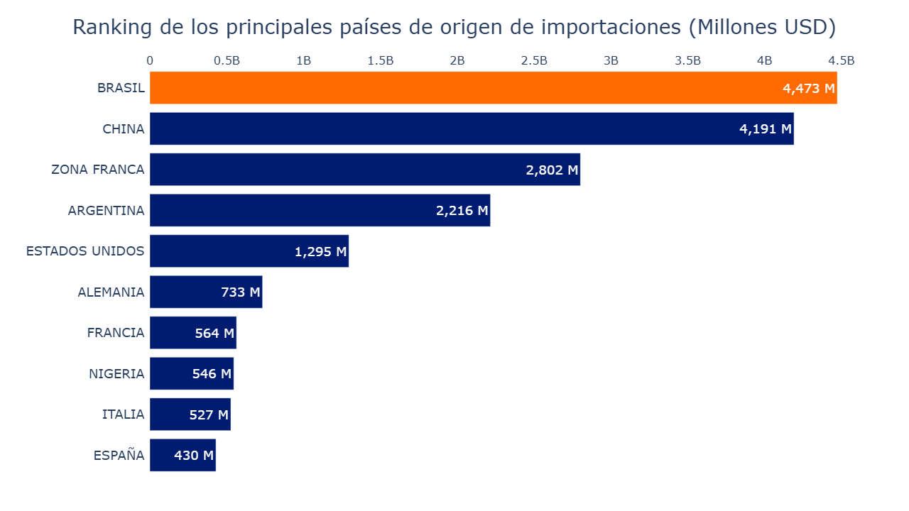 Gráfico con los principales países de origen de importaciones hacia Uruguay
